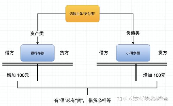 借贷记账法图片流程(借贷记账法)