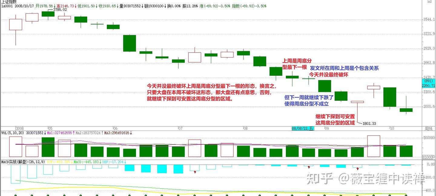 ↑薇宝缠论细读】教你炒股票107（课后8）：大盘短期走势纯技术分析- 知乎