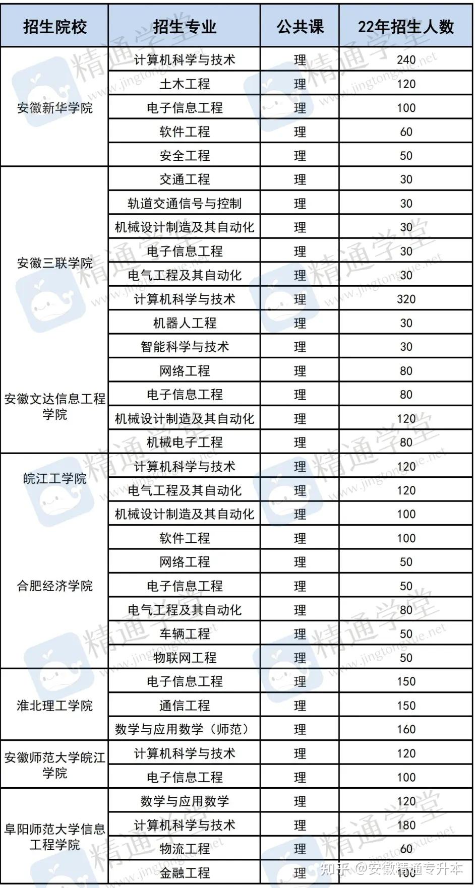 以上就是「教育與體育大類」升本可以選擇的專業,總計32所院校(18所