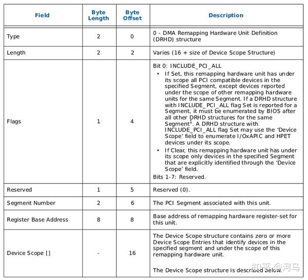 Intel VTd（5） DMAR表组织结构 知乎