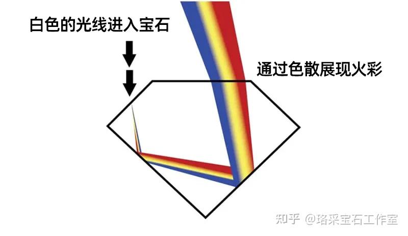 科普一下，到底什么是火彩？ - 知乎