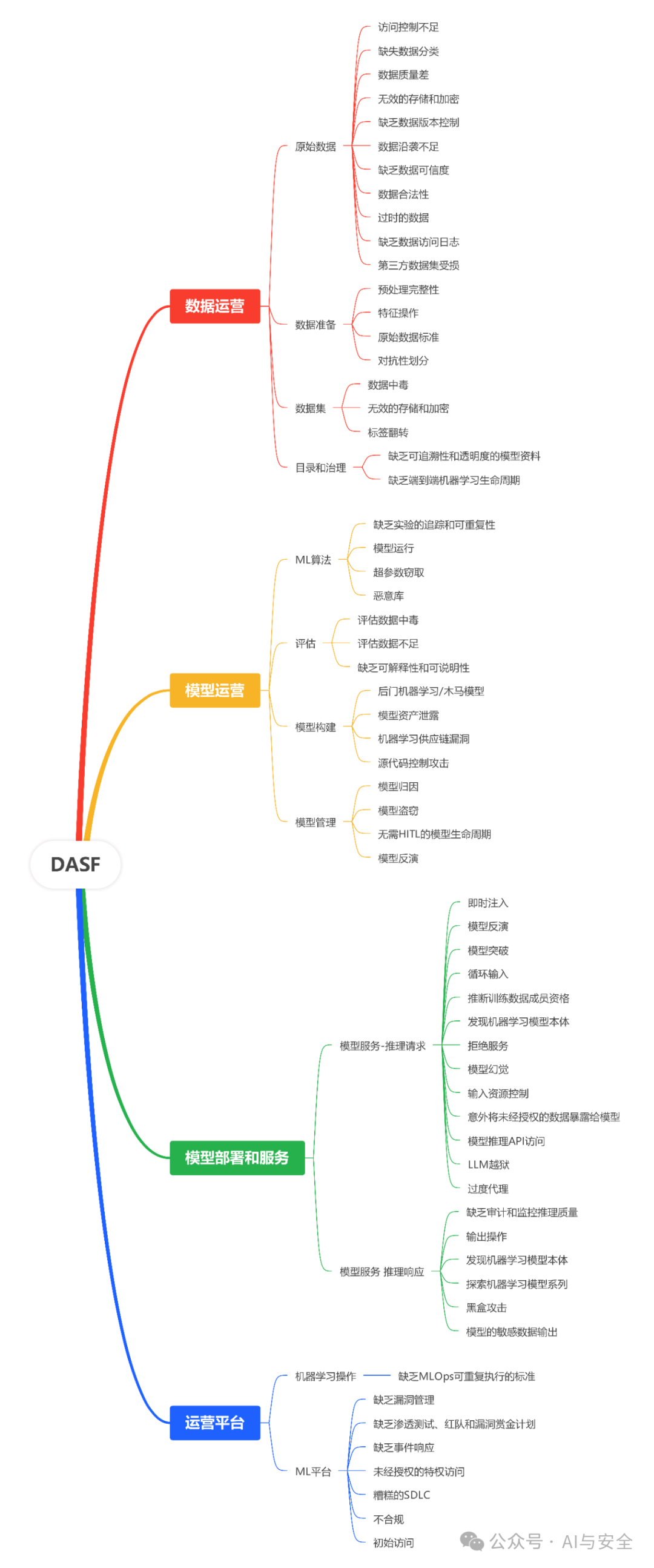 DASF:可落地，易执行的AI安全框架 - 知乎