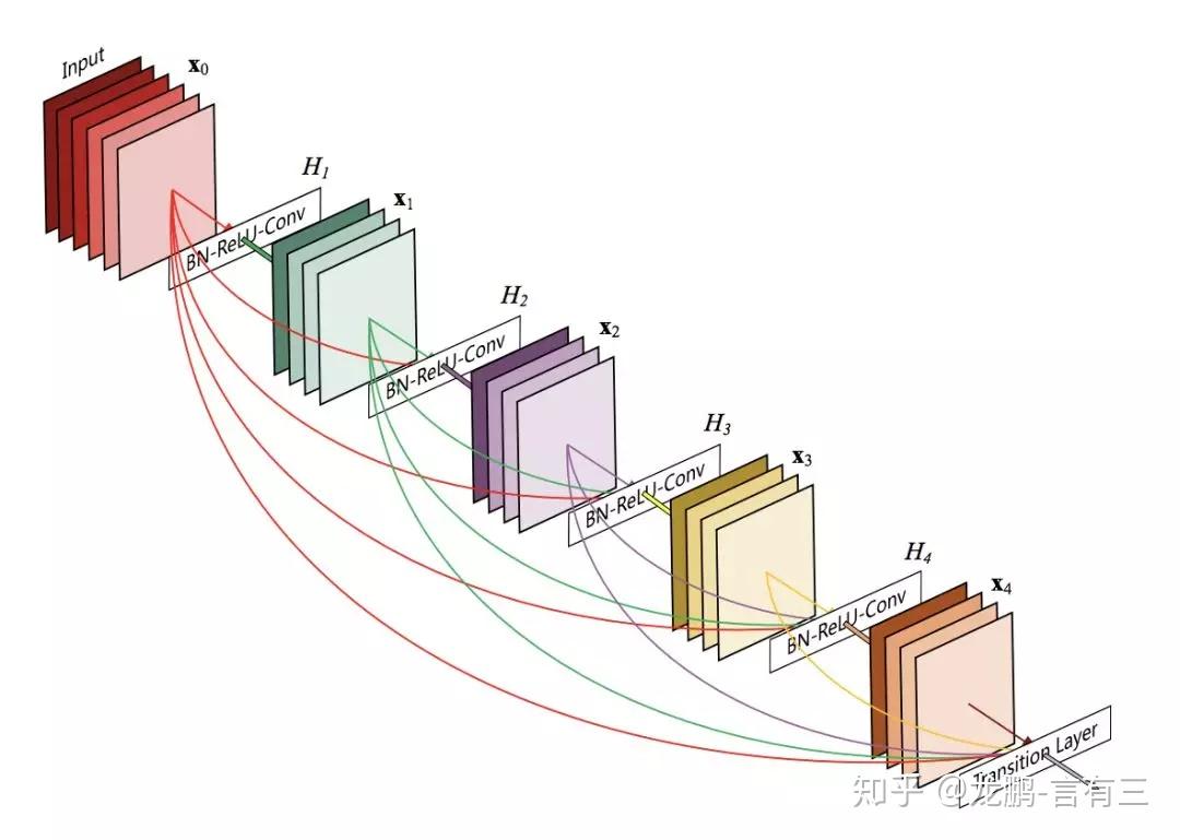 残差网络为何有效,都有哪些发展?