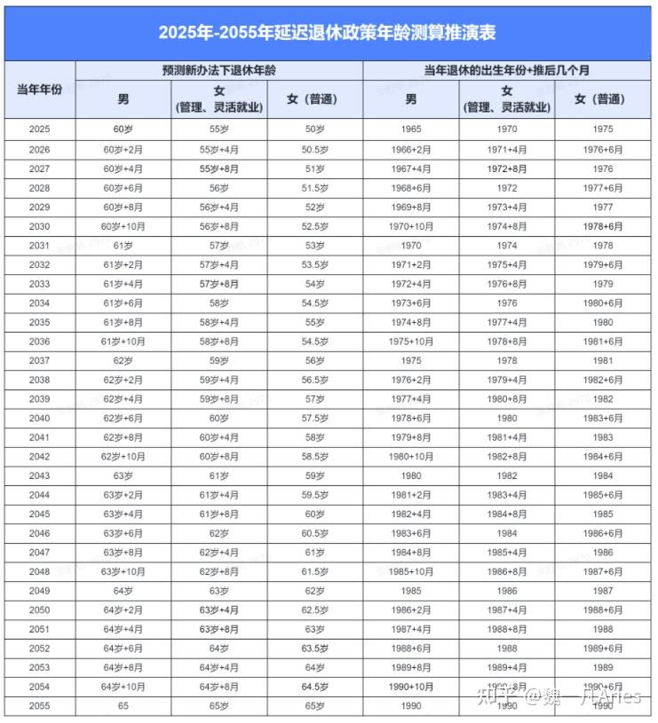 90后的我们，是不是真得65岁才退休（附退休年龄推演表） - 知乎