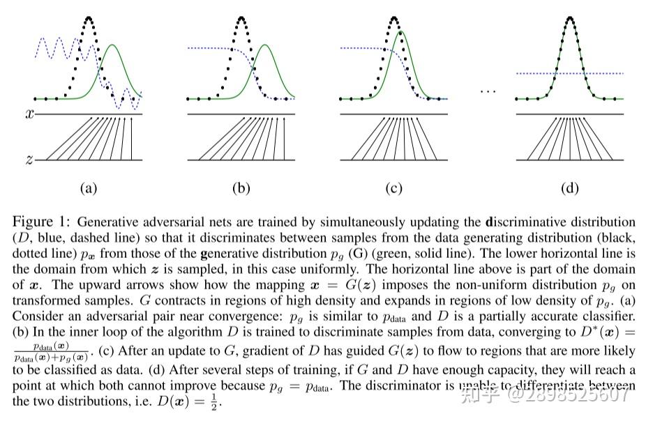 论文精读：Generative Adversarial Nets 知乎