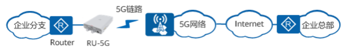 （华为）数据通信--路由--0018RU-5G 配置（ RU-5G简介 RU-5G业务原理描述 RU-5G应用场景（共部署） RU-5G配置 ...