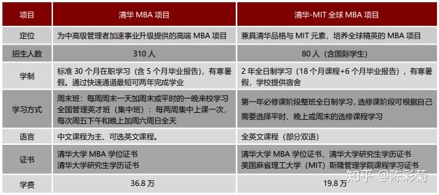 清華大學-康奈爾大學金融 mba 項目(中美雙學位)清華大學-香港中文