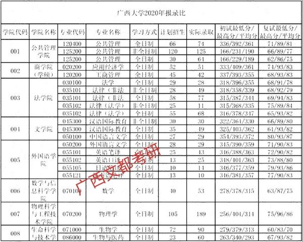 廣西大學2020考研報錄比大量專業招不滿現優先錄取一志願