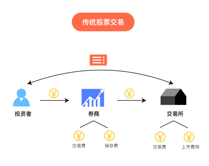 如果用淘宝打比方,这就是一种闲鱼式的交易,双方认可价格,就可以成交.