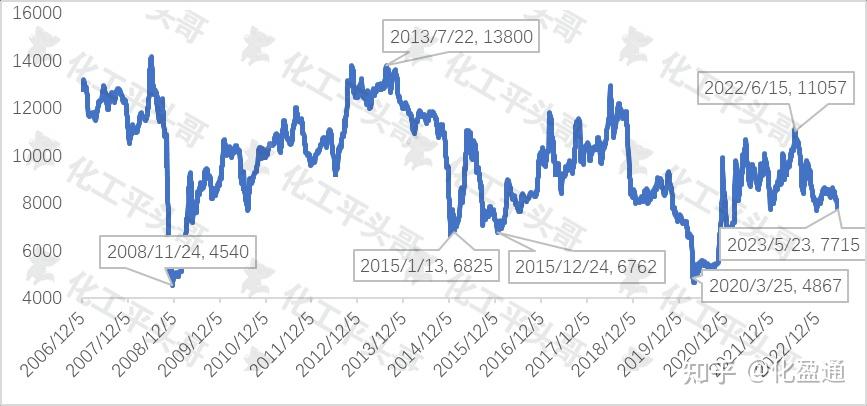 图(单位:人民币/吨)从过去17年的走势来看,目前苯乙烯价格为7700元/吨