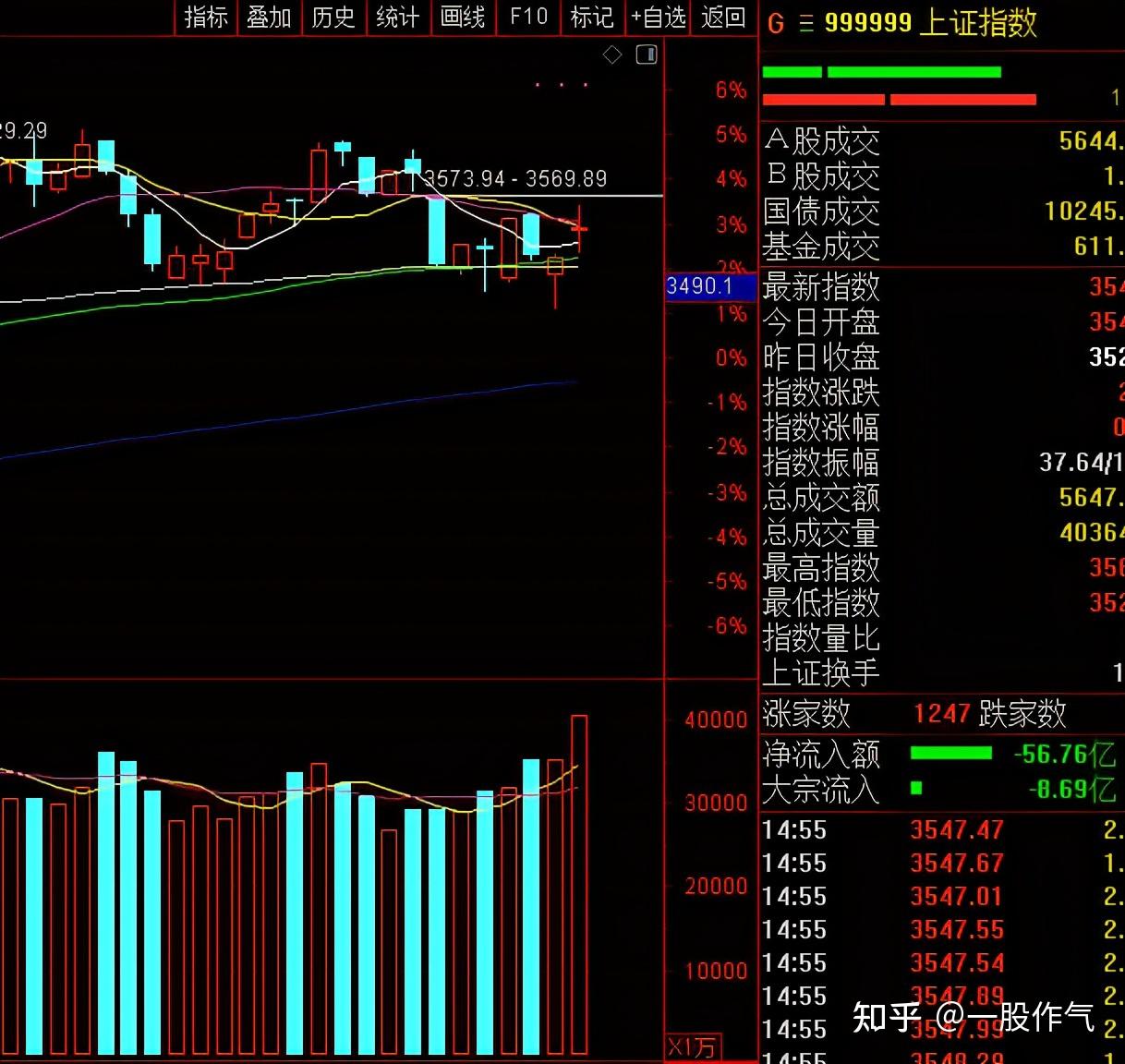 如何看待今天大盘高开震荡行情明天周二股市会怎么走