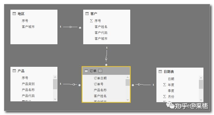 数据可视化之DAX篇(十四)DAX函数:RELATED和RELATEDTABLE 数据可视化之DAX篇(十四)DAX函数:RELATED和RELATEDTABLE