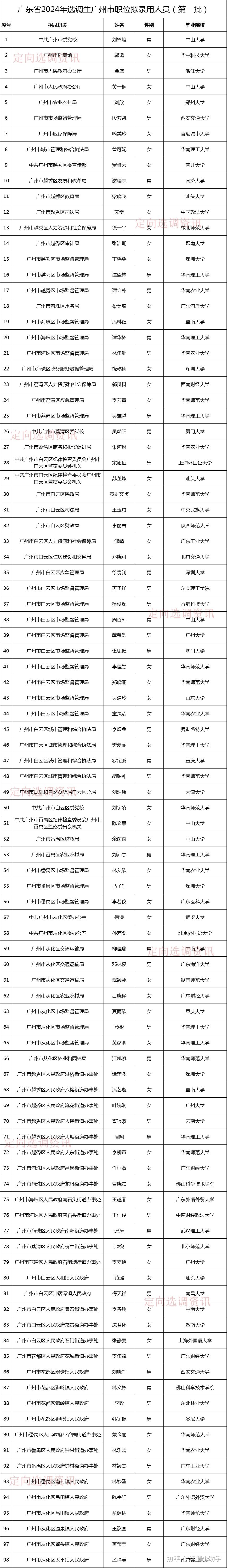 广东省2024年选调生广州市职位拟录用人员公示(第一批),含附件! - 知乎
