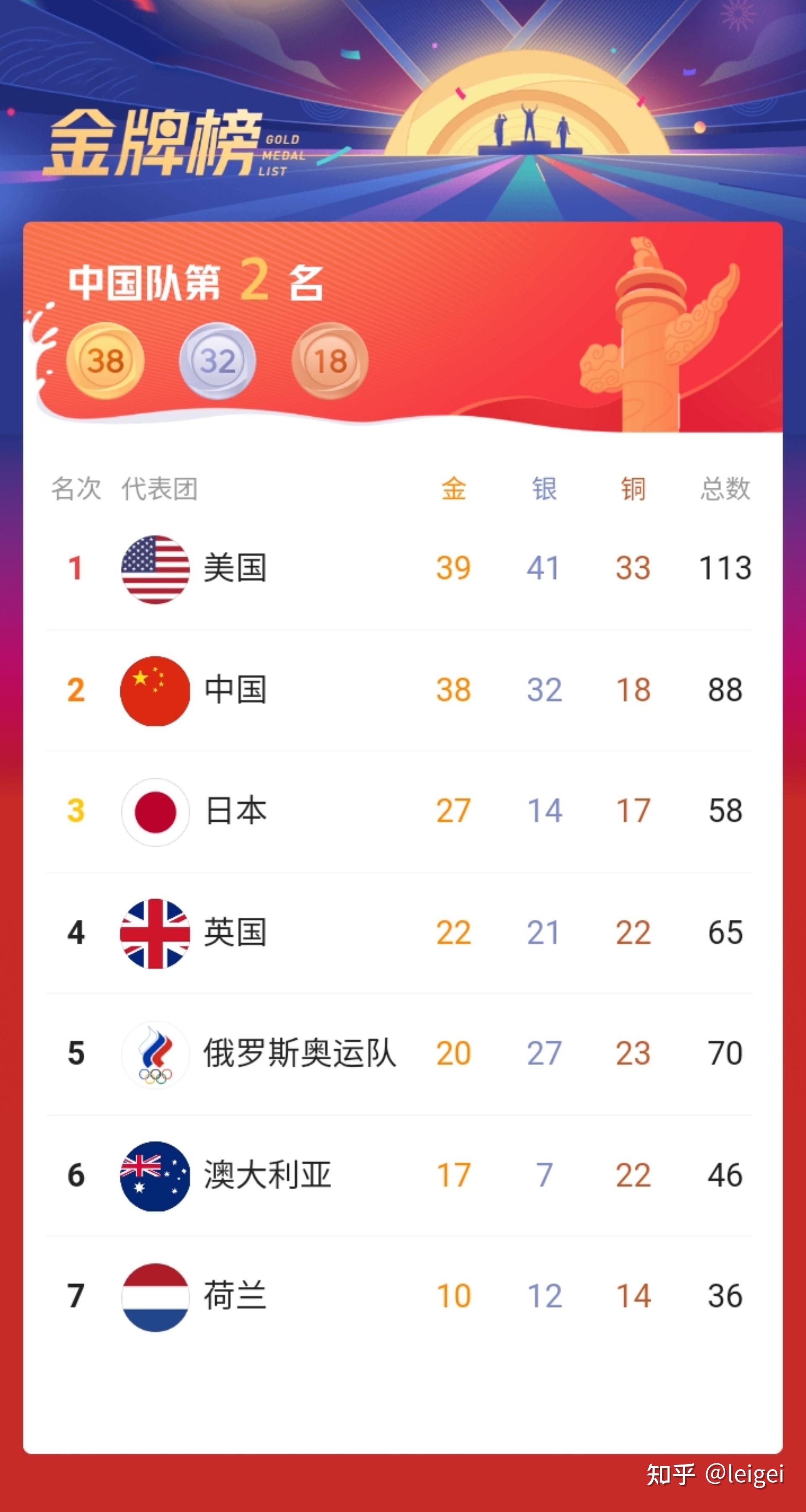 【东京奥运会奖牌大战揭晓,美国队以39金对中国队38金获胜,中国军团
