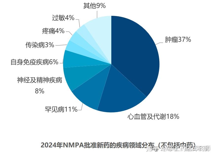 2024年中国获批上市的新药汇总介绍！批准93款新药中有46%为国产！ - 知乎