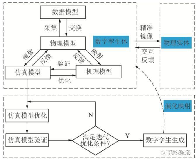 圖 8 數字孿生演化過程圖 9 數字孿生演化的數據流圖 10 智採工作面