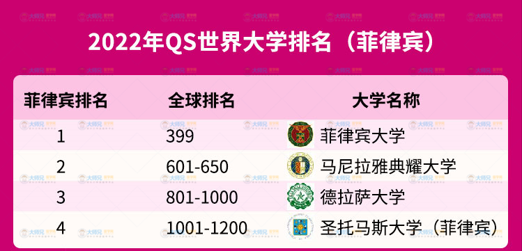 2022年qs世界大学排名菲律宾完整版