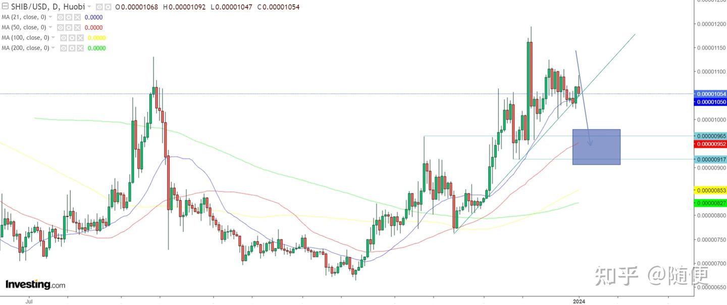 柴犬币随着17.5亿美元交易量涌入SHIB未来走向会如何？ - 知乎