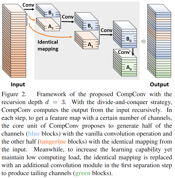 CompConv: A Compact Convolution Module for Efficient Feature Learning阅读 ...