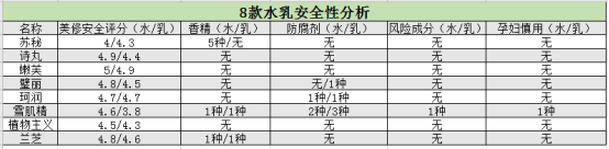 8款热门孕妇护肤品详细测评!这款经典护肤品含孕妇禁忌成分,敏感肌千万不要用!