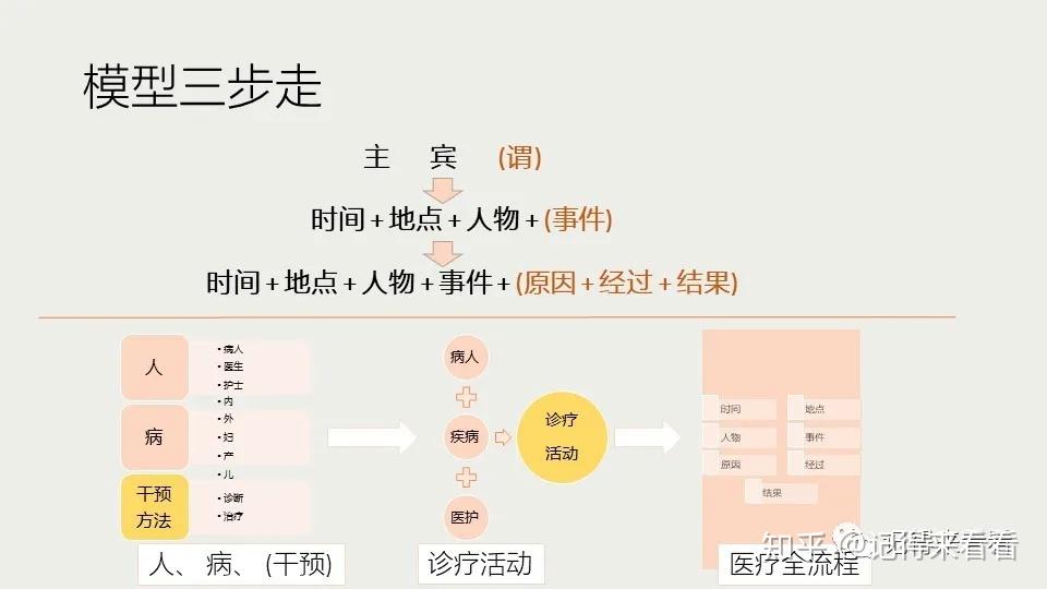 医学临床科研数据模型就应该这样设计