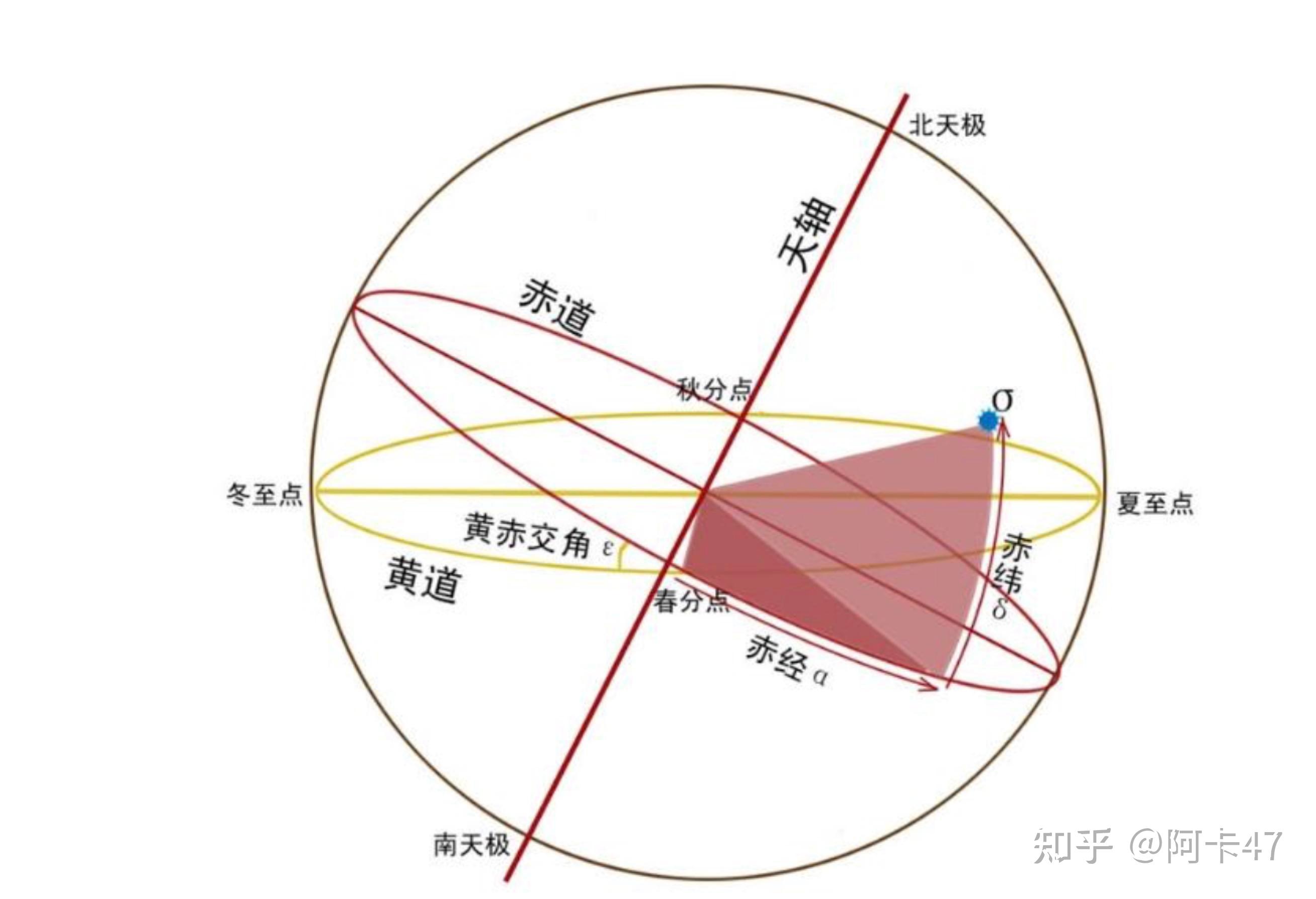 赤道和两极受力分析图图片