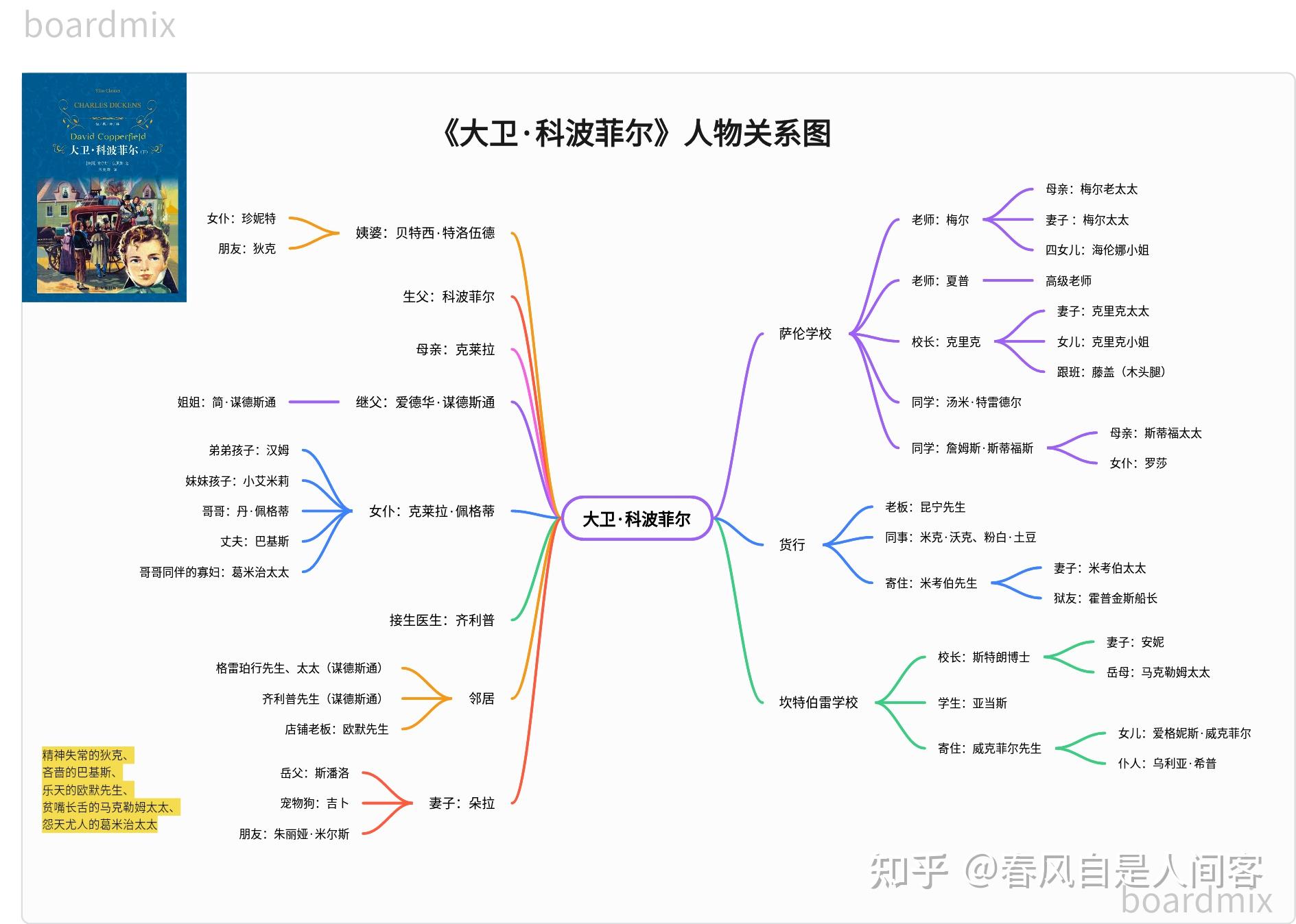 5大衛科波菲爾人物關係圖故事情節解析