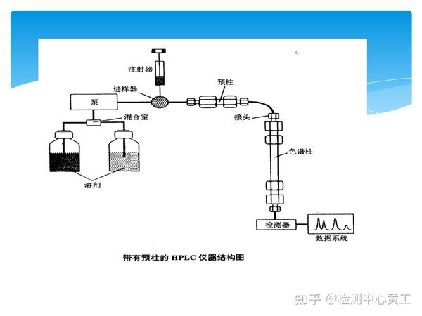 高效液相色谱(HPLC)基础知识原理、分类、特点、组成、操作步骤及保养技巧等 - 知乎
