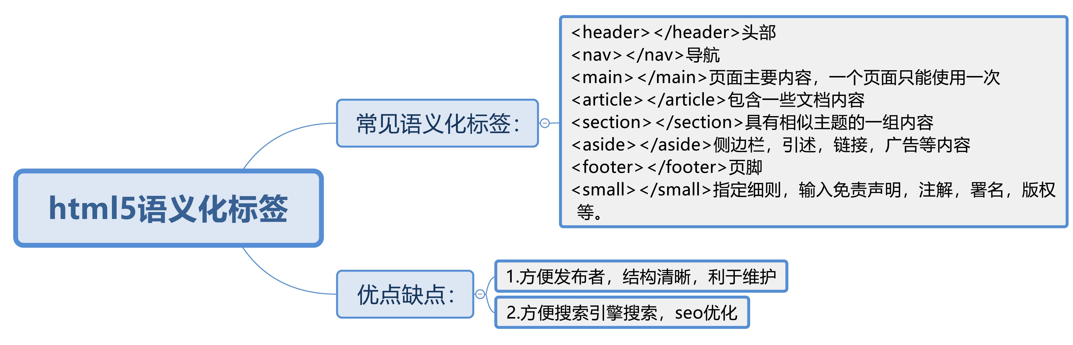 涉及seo的语义化标签 zhuanlan.zhihu.com