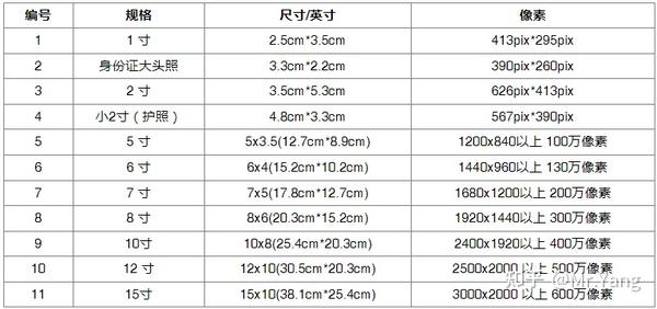 标准照片尺寸、像素对照表 知乎 0780