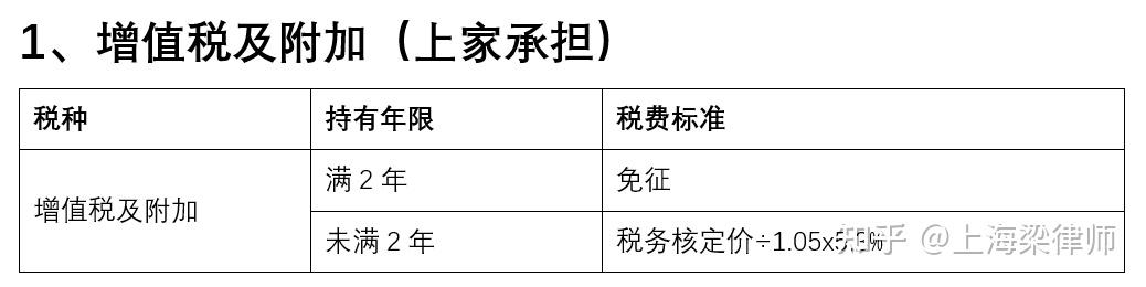 继承、赠予还是买卖？新政下三种房产过户方式税费对比，含房改房出售税费 - 知乎
