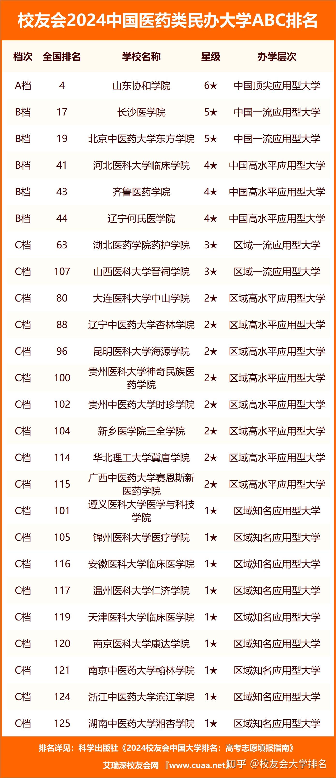 校友会2024中国医药类大学abc排名,北京协和医学院,山东协和学院雄居
