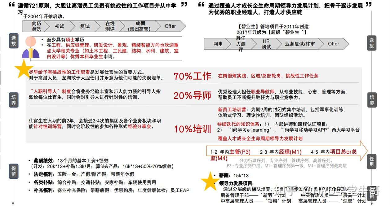 18家大厂管培生项目简介 - 知乎