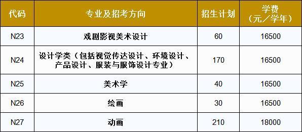 中國傳媒大學南廣學院2018年招生計劃及學費標準