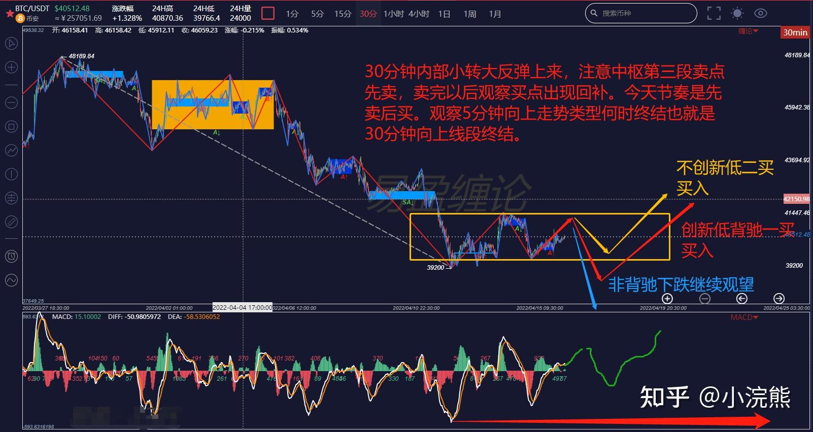 btc昨天的反弹是由小级别买点引发,就是缠论里所谓的小转大,俗称"v反"