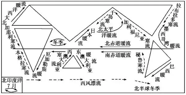 3 北印度洋季风洋流是冬逆夏顺