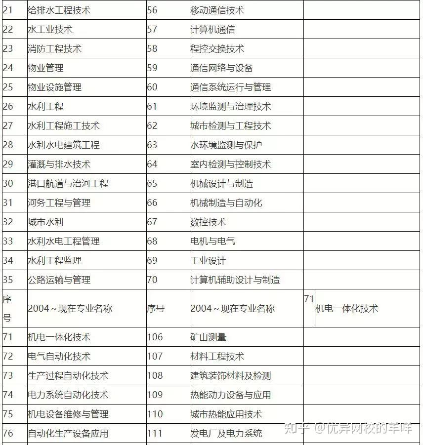 二建报考专业对照表