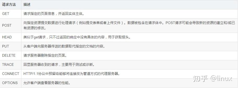 http中get请求和post请求的区别 - 知乎