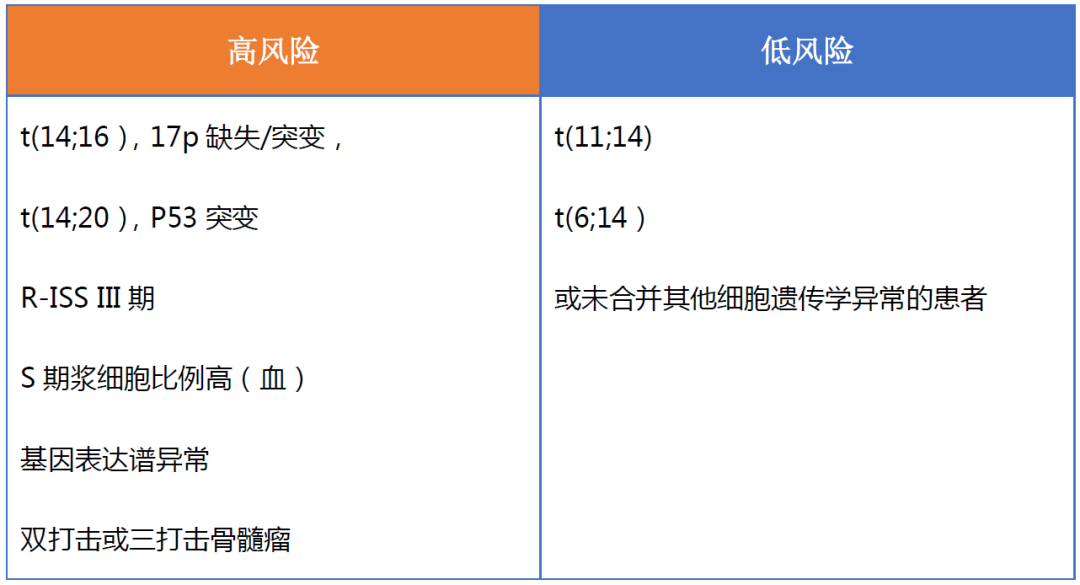 多发性骨髓瘤概念,双打击及三打击定义为:具有高危遗传学异常中任意