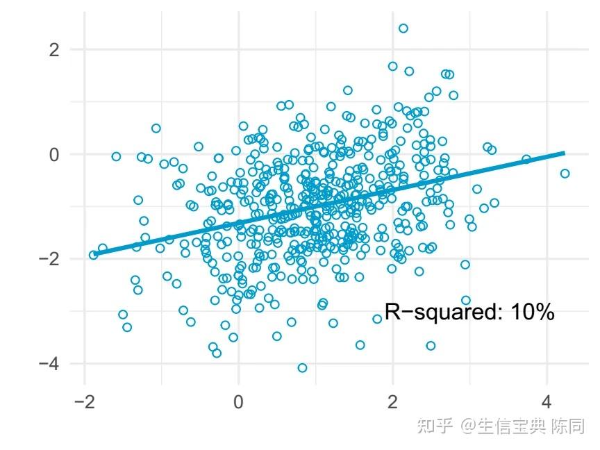 什么是R方?这6张图会让你终身难忘~ - 知乎