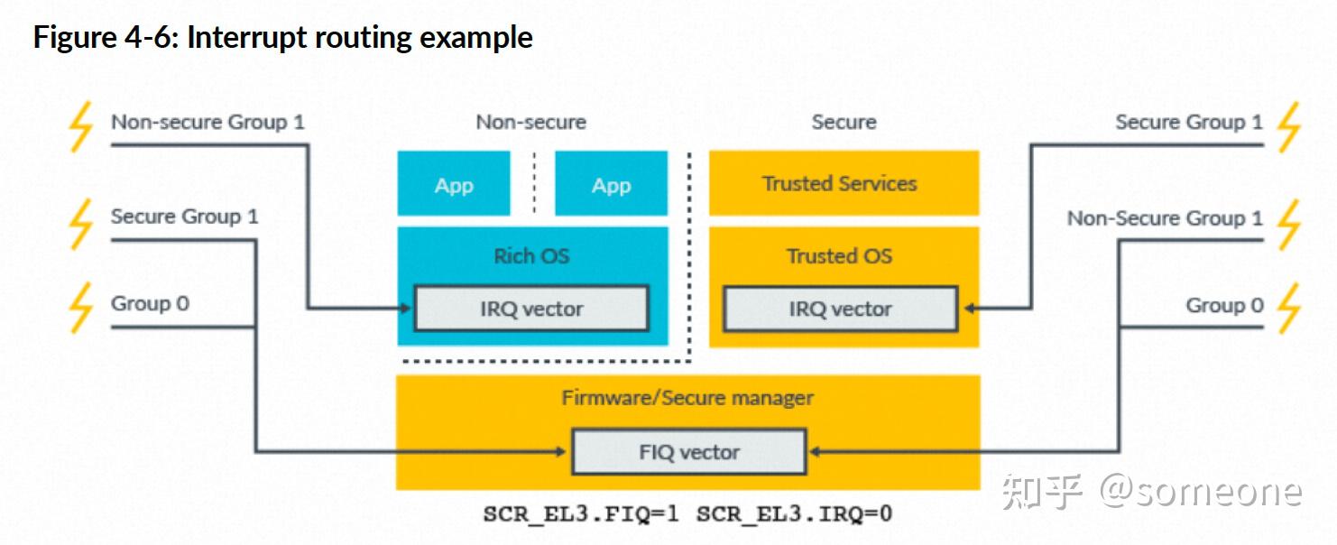 ARM GIC中断学习（一） 知乎