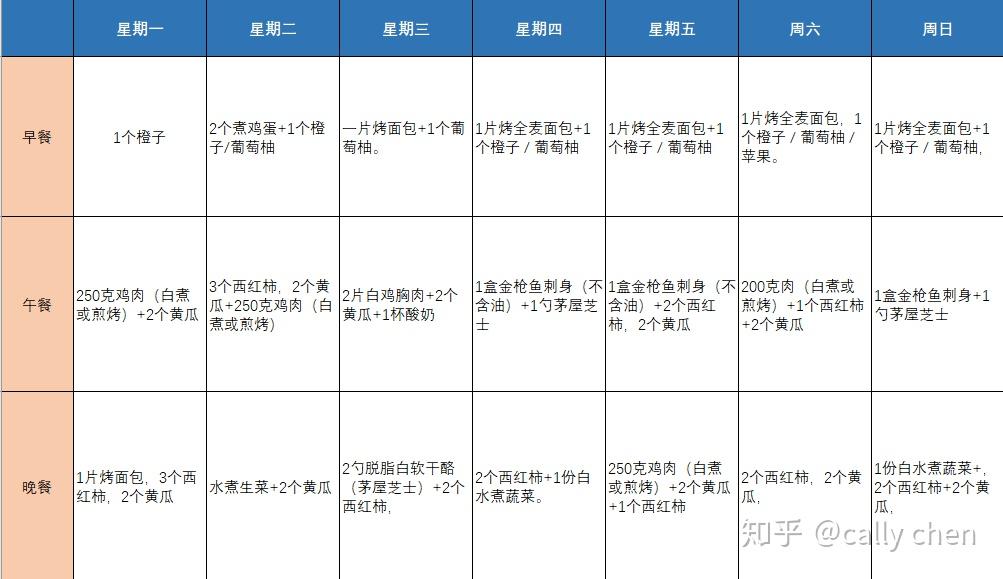 哈佛大学教授化学减肥食谱亲测(日更) 