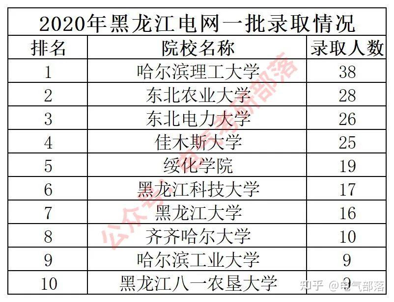 其中哈爾濱理工大學,東北電力大學,東北農業大學,哈爾濱電力職業技術