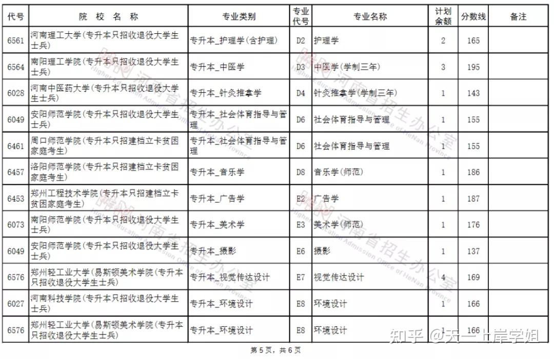河南专升本征集志愿40所院校分专业名单公布,抓紧时间补录啦!插图5 河南专升本征集志愿40所院校分专业名单公布,抓紧时间补录啦!插图5