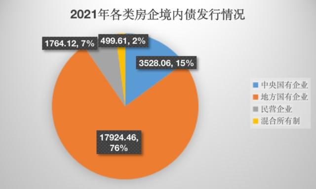 01 境內債發行規模地方國有企業佔主導,民營房企發行規模接近腰斬