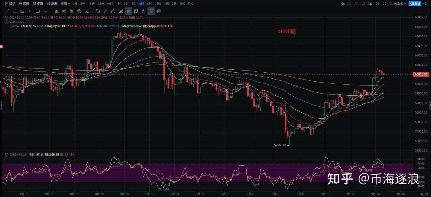 币海逐浪】：9.14币圈比特币，今日最新行情分析参考，资讯解读，操作建议- 知乎