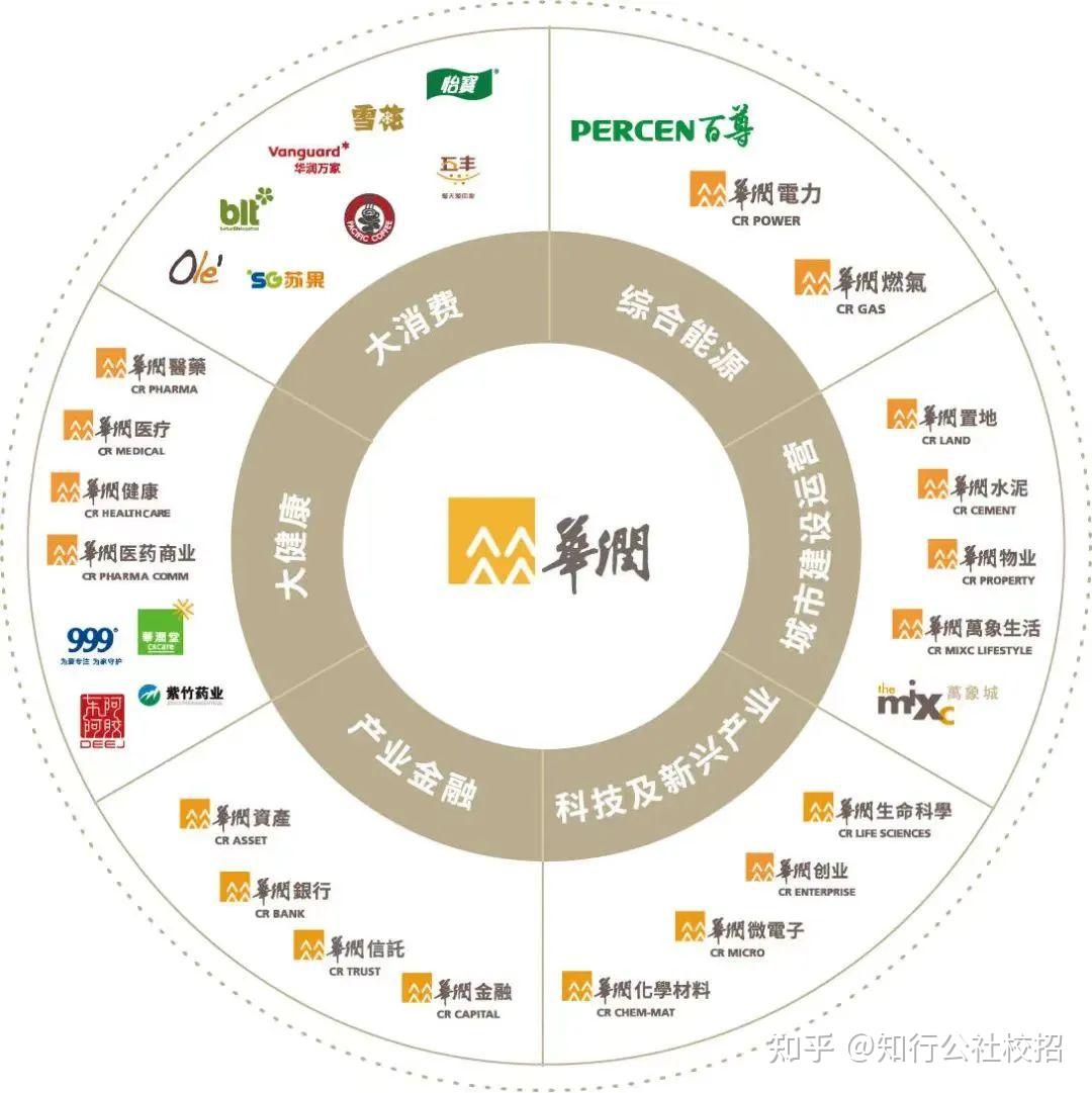 中国顶尖头部央企 —【华润集团】的业务版图有多大？ - 知乎
