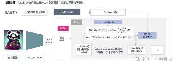 一文读懂Stable Diffusion 论文原理+代码超详细解读 - 知乎