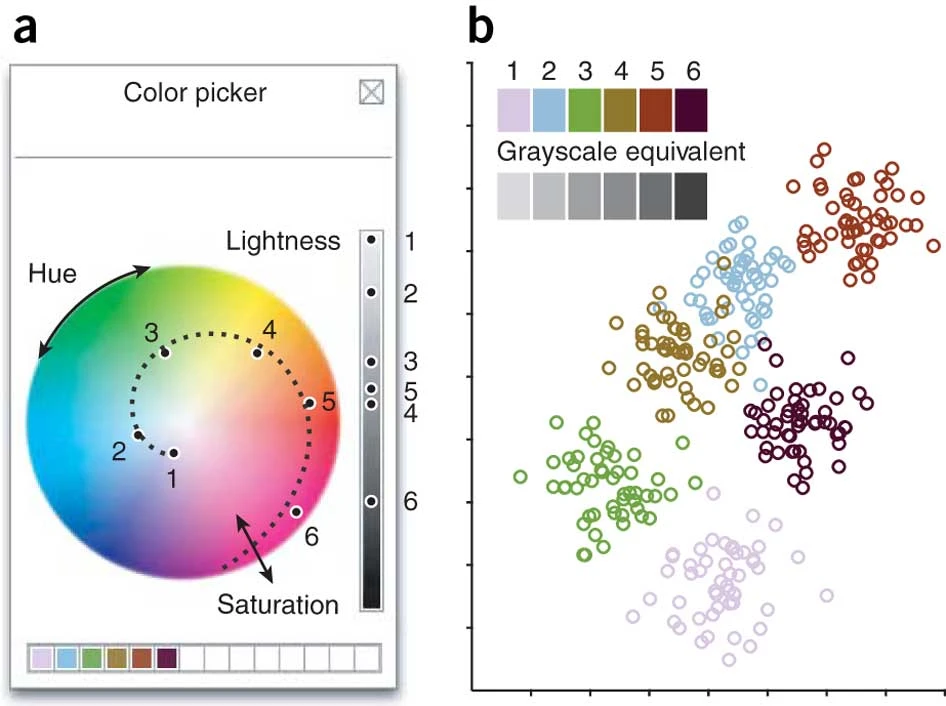 Nature Methods | 生命科学数据可视化观点文章系列1 颜色编码(Color coding) - 知乎