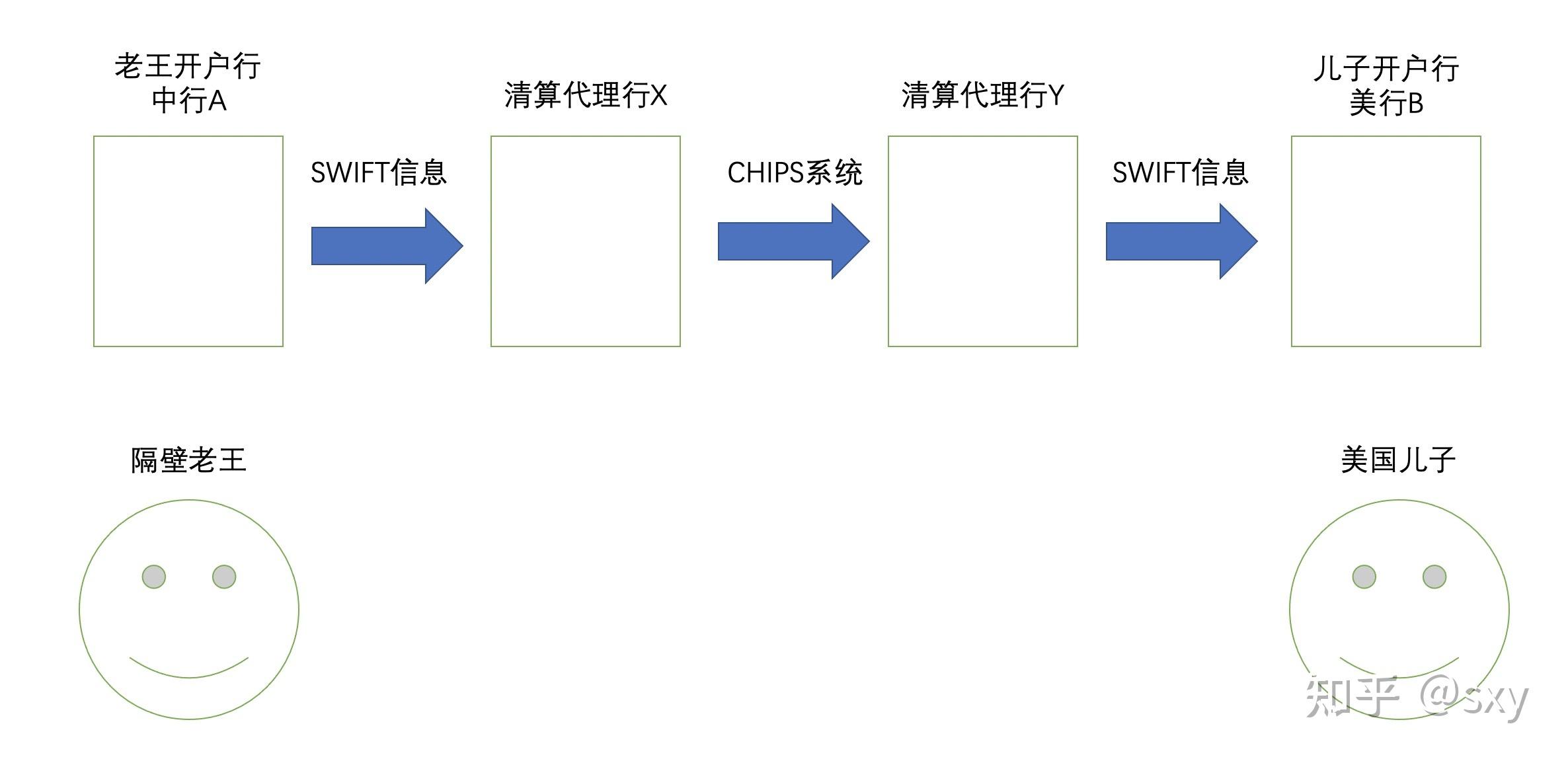 swift码,汇款金额等信息)中行a通过swift系统把信息发给代理行x代理行